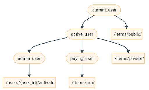 FastAPI dependency tree example