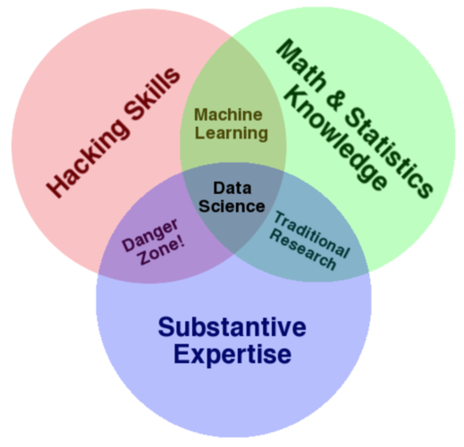 Conway Venn Diagram