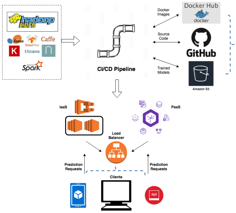 ML System Components