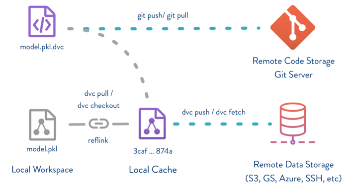 DVC Workflow