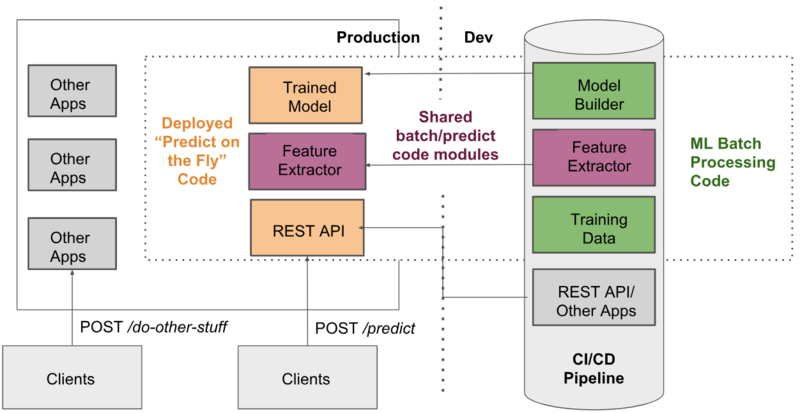 ML System Components