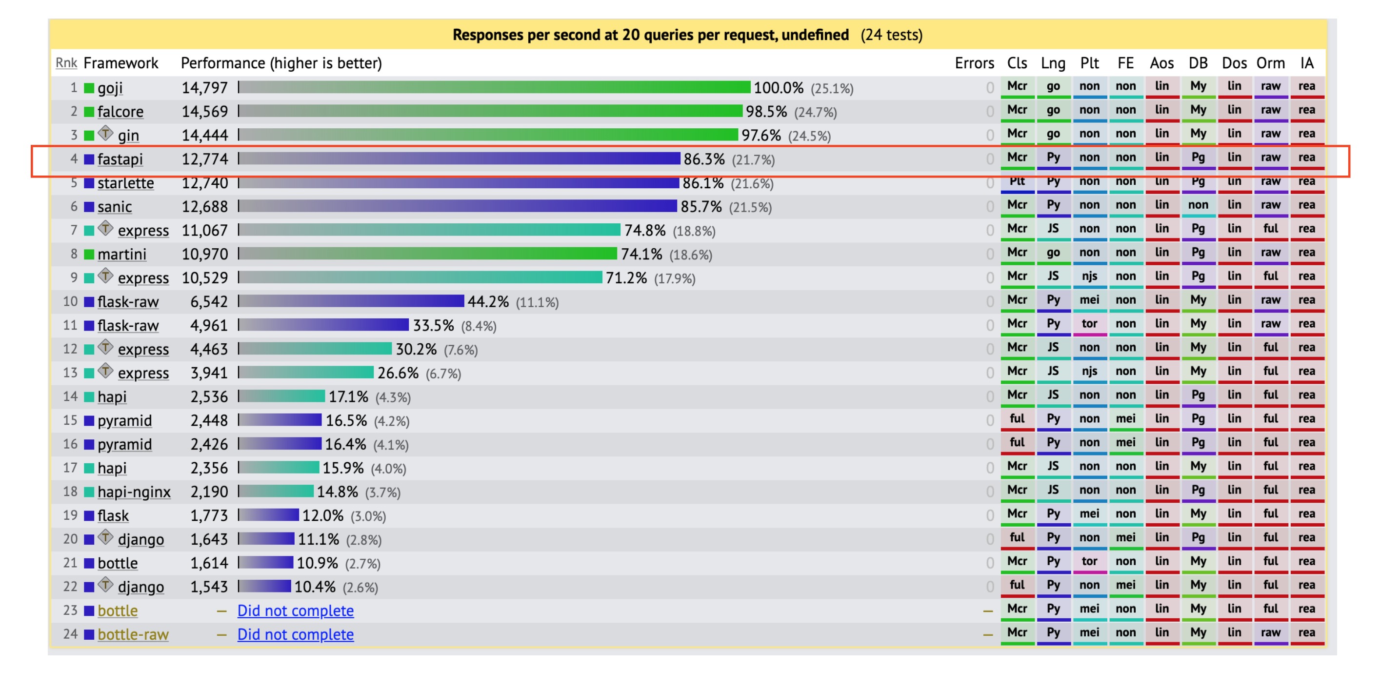 FastAPI benchmarks