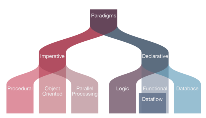 Language paradigms