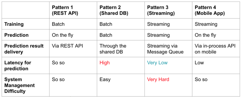 Four potential ML system architecture approaches