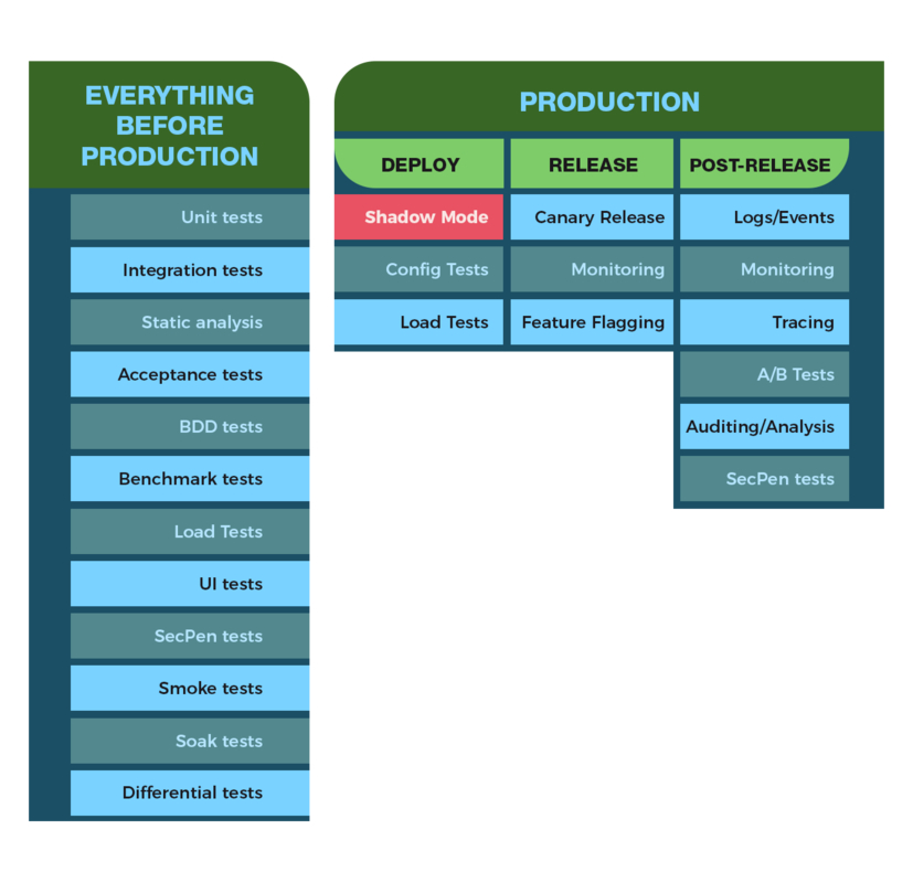 Testing in production