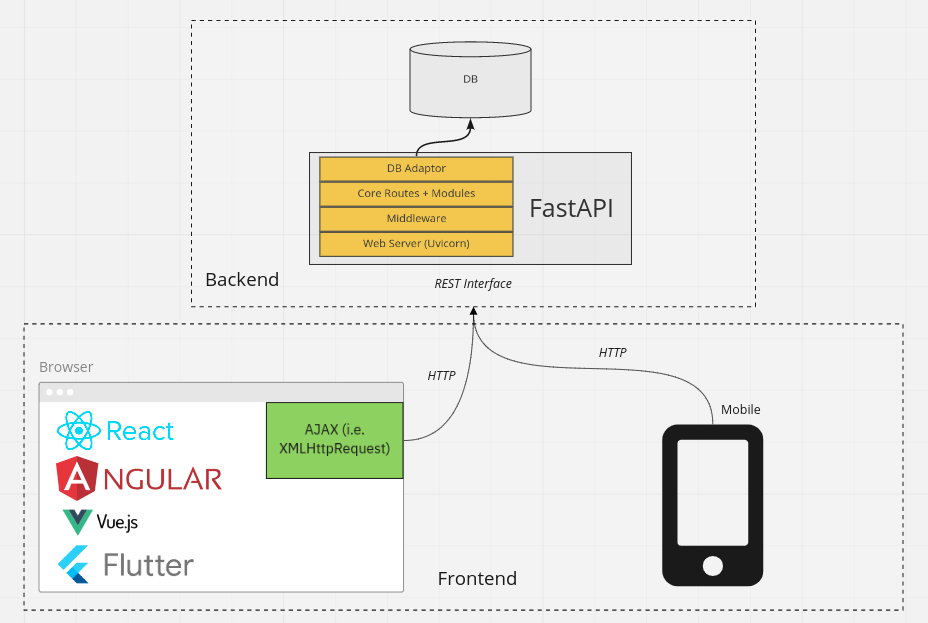 React FastAPI Architecture