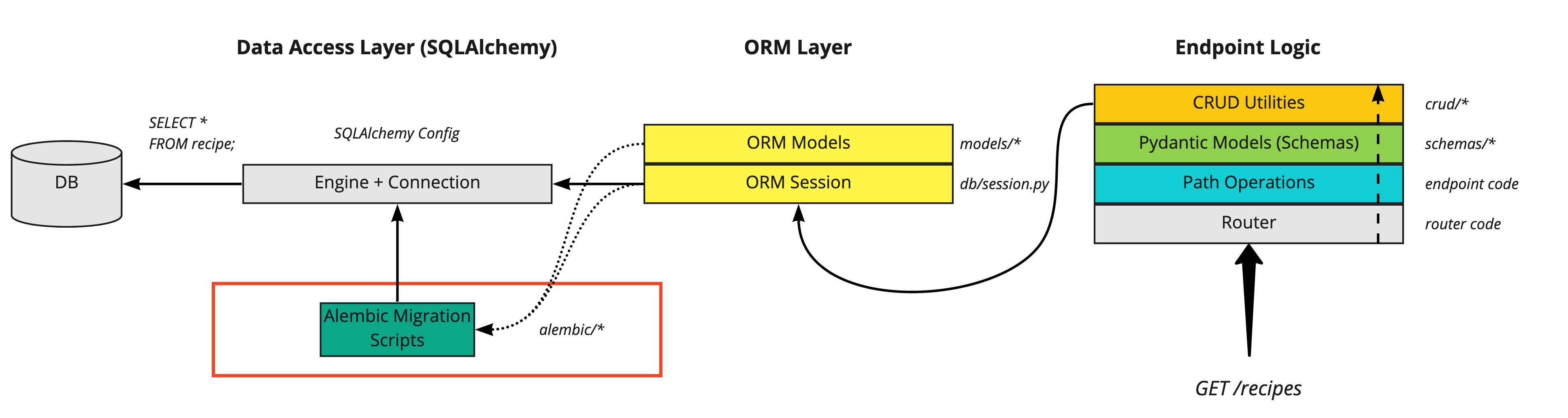 Sqlalchemy join. ORM модель. ORM схема. SQLALCHEMY. Схема работы ORM.