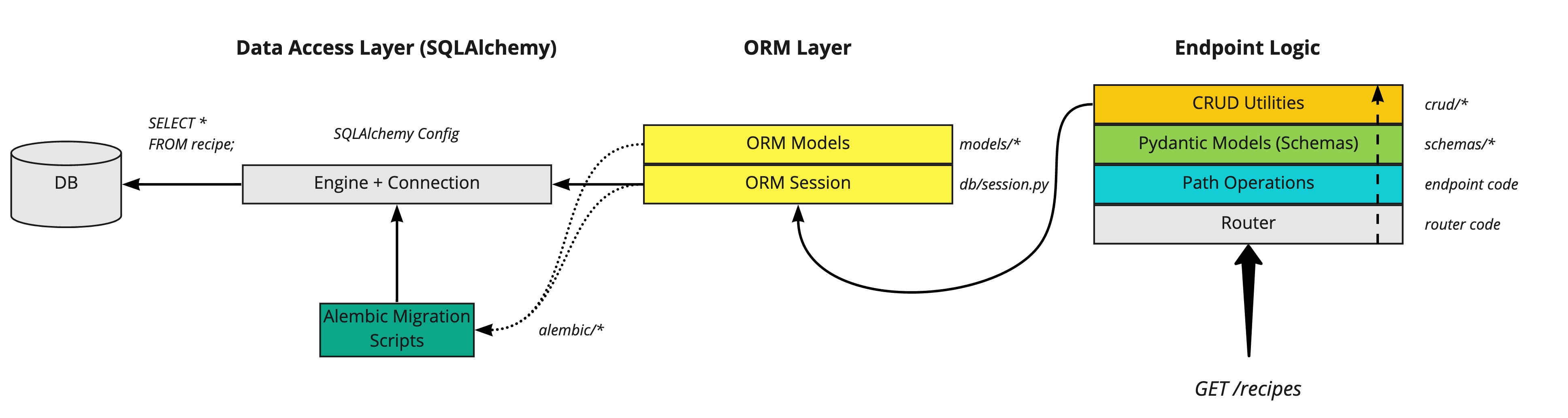 FastAPI SQLAlchemy Diagram