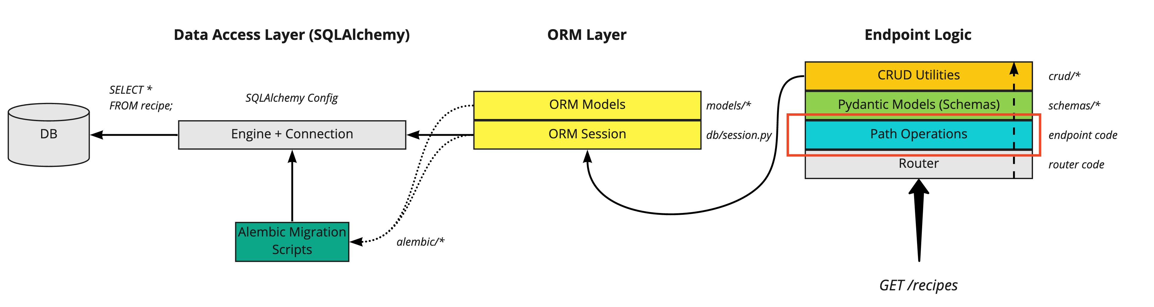 FastAPI Alembic Diagram