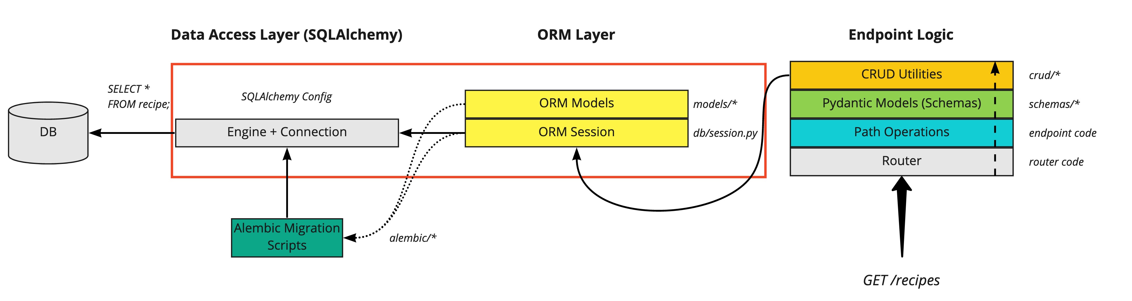 FastAPI SQLAlchemy ORM Diagram