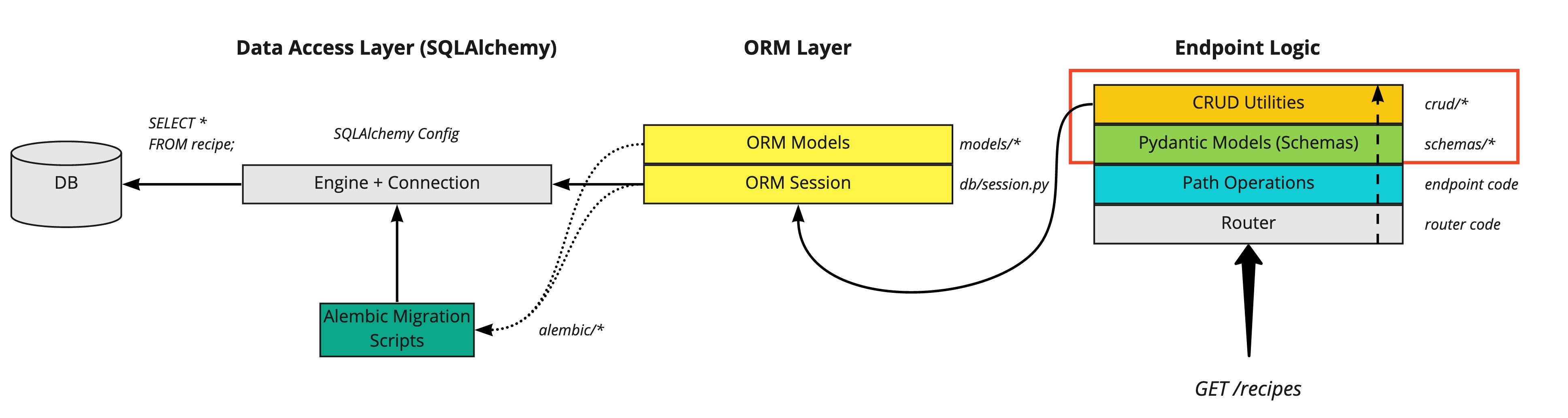 FastAPI SQLAlchemy ORM Diagram