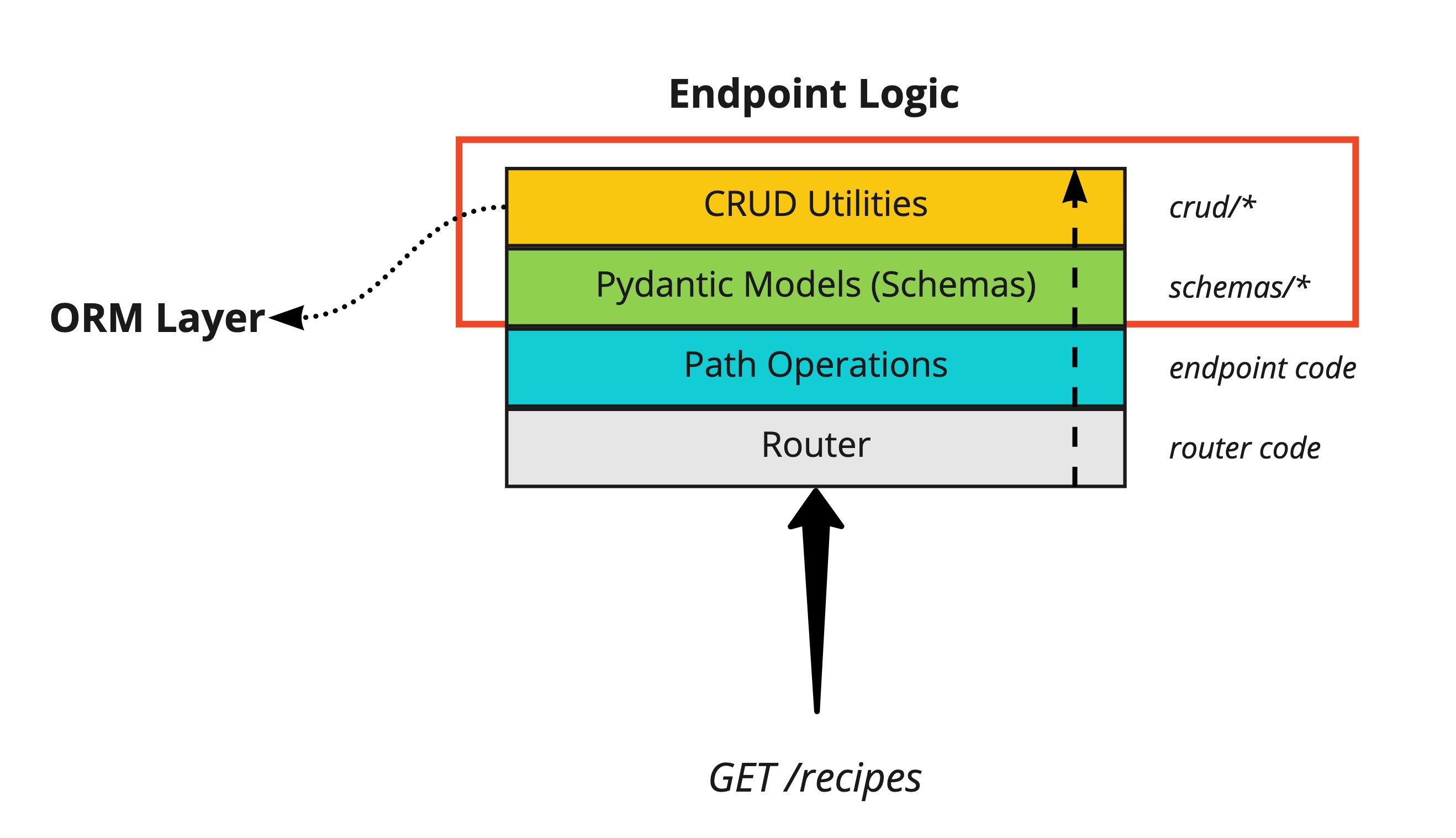 FastAPI SQLAlchemy ORM Diagram